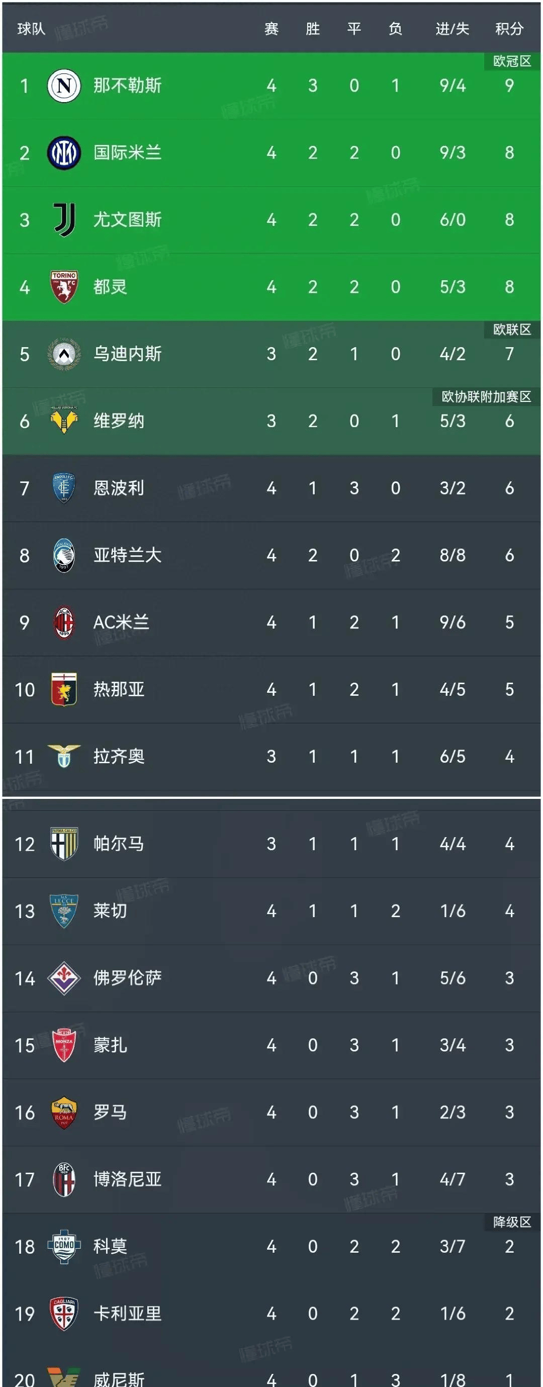 国米实力强劲，领先意甲积分榜(冠军相?国米豪取意甲5连胜 领先米兰7分)