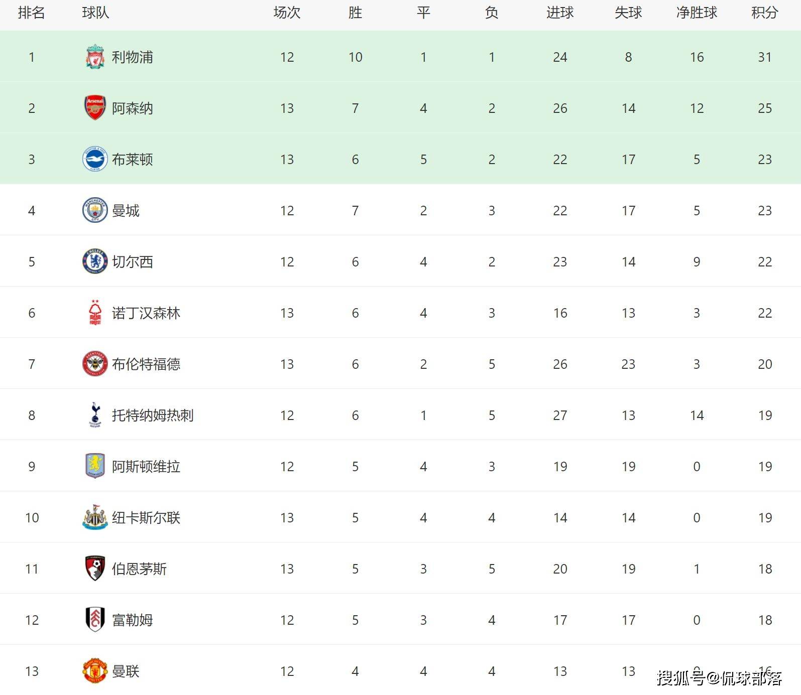 aoa体育娱乐-曼联力争卫冕领跑英超积分榜的简单介绍