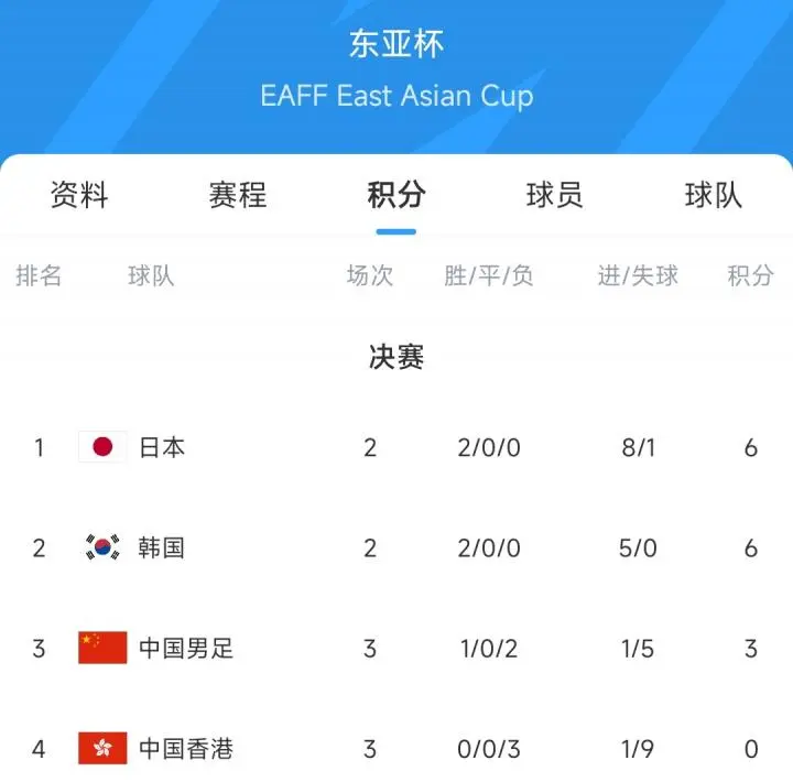 亚洲球队战绩稳定,积分逐渐攀升 亚洲球队战绩稳定,积分逐渐攀升